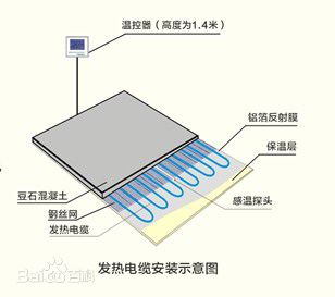 电地暖系统是直接利用电能,以低温发热电缆为发热体来加热水泥地面,再