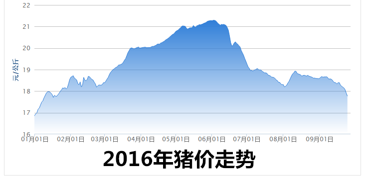 业内：大周期上涨已在6月结束 北方停止抛售生猪价差缩小