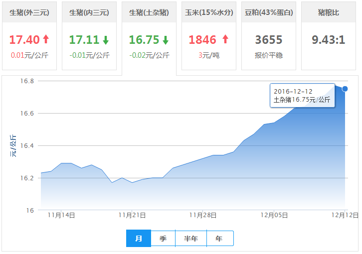 2016年12月12日全国外三元生猪价格行情涨跌