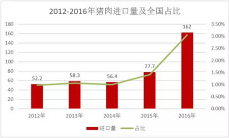 进口肉超200亿！2017年将继续冲击国内市场！