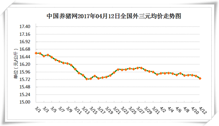 4月12日猪评：如果终端消费不恢复，猪价还将持续走弱