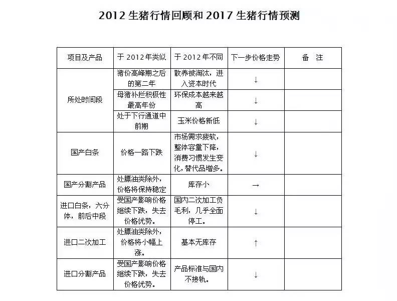 专家：五一前猪价将震荡下行，五一后10天稳步下行