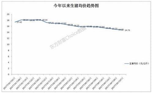 无肉不欢的福利来了：现在吃一头猪比去年便宜720块钱！