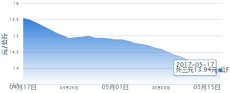 5月17日猪评：东北领涨势头被抑制 短期猪价或将持续小幅震荡