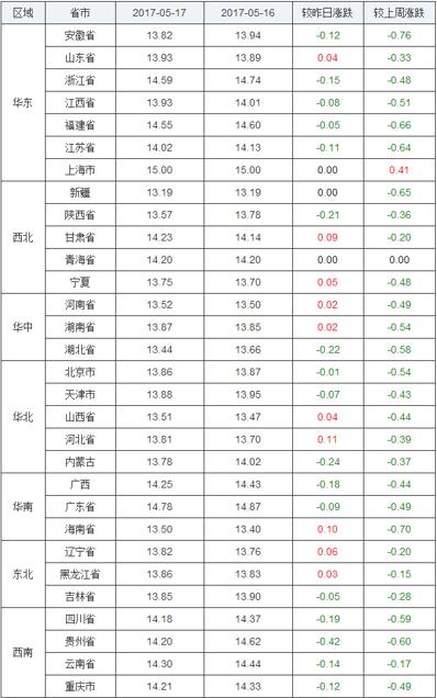 5月17日猪评：东北领涨势头被抑制 短期猪价或将持续小幅震荡