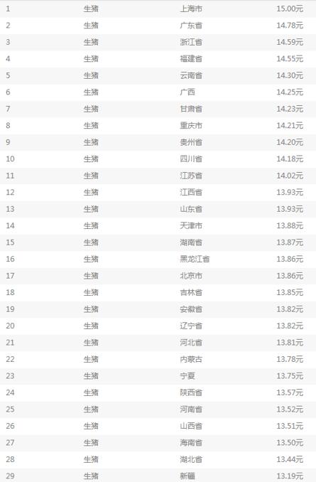 5月17日猪评：东北领涨势头被抑制 短期猪价或将持续小幅震荡