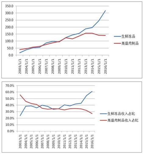 火腿肠卖不动杀猪赚钱少 双汇发展遭遇发展瓶颈