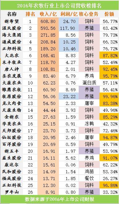 谁是国内生猪养殖第一？谁是国内饲料销量冠军？