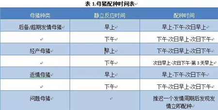 兽药资讯 动保企业 > 正文    首先做到适时配种,根据不同胎次的母猪