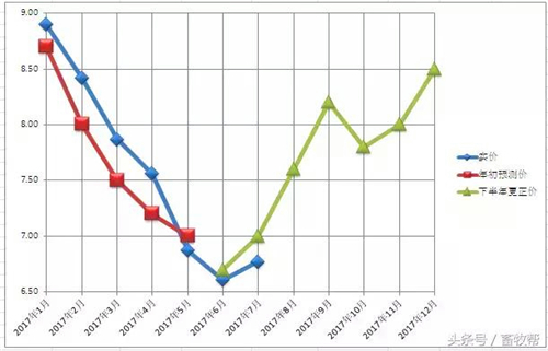 八月猪事——用历史数据分析8月猪价