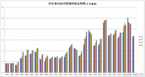 八月猪事——用历史数据分析8月猪价