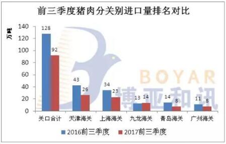 细说17年前三季度猪肉进口 进口总量同比下降