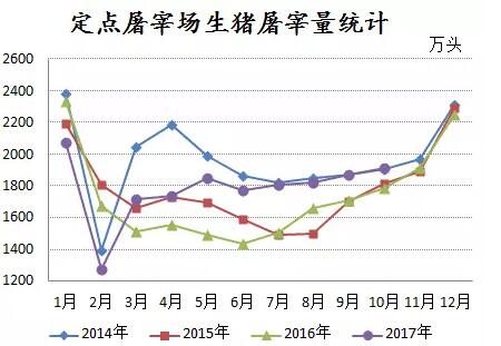 需求增加！猪价能否与屠宰量共涨？