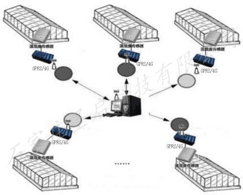 农业物联网智能测控系统 温室大棚环境远程无线监控系统
