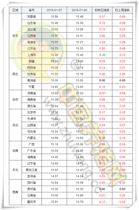 　　1、生猪价格行情分析 　　 　　今日全国生猪均价为15.30元/公斤，较昨日猪价上涨0.14元/公斤，较上周猪价上涨0.32元/公斤，涨幅维持在0.01-0.37元/公斤，跌幅维持在0.00-0.20元/公斤。全国只有上海市下跌，其余各省市均出现一定幅度的上涨或持平。 　　 　　全国猪价走势图 　　 　　安徽、福建、海南上涨前三 　　 　　上海市成为唯一下跌地区 　　 　　全国猪价排行 　　 　　各省份猪价涨跌表 　　 　　【后市分析】：今日全国报价地区中，外三元均价最高省份为浙江省16.03元/公斤，最低省份为新疆14.10元/公斤。最近一段时间，受到大雪影响生猪的调运，加之养殖户出现惜售情绪，市场猪源供应量偏紧，收猪难度增加，屠宰企业被迫上调价格，全国绝大部分省份猪价出现上涨。猪价经历半年之后再回“八时代”。猪价距离春节模式已经不远，即将进入腊月春节行情，假日消费模式对猪价的利好将集中释放。 　　 　　因此，从短期来说，猪价有望继续保持上涨的势头，但是也要考虑此轮雨雪结束之后，养殖户又将开启出栏模式，到时将出现供需两旺的局面，猪价波动难以避免。因此，短期内建议养殖户做好猪场防寒保暖的同时，做到有序出栏。 　　 　　2、饲料价格行情分析 　　 　　今日全国玉米均价为18455元/吨，较昨日价格下跌6元/吨，较上周价格上涨24元/吨，猪粮比为8.25:1;今日全国豆粕均价为3177元/吨，较昨日价格上涨3元/吨，较上周价格下跌5元/吨。 　　 　　玉米价格走势 　　 　　豆粕价格走势