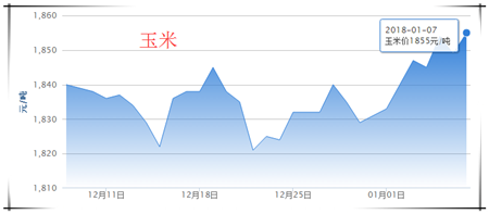 　　1、生猪价格行情分析 　　 　　今日全国生猪均价为15.30元/公斤，较昨日猪价上涨0.14元/公斤，较上周猪价上涨0.32元/公斤，涨幅维持在0.01-0.37元/公斤，跌幅维持在0.00-0.20元/公斤。全国只有上海市下跌，其余各省市均出现一定幅度的上涨或持平。 　　 　　全国猪价走势图 　　 　　安徽、福建、海南上涨前三 　　 　　上海市成为唯一下跌地区 　　 　　全国猪价排行 　　 　　各省份猪价涨跌表 　　 　　【后市分析】：今日全国报价地区中，外三元均价最高省份为浙江省16.03元/公斤，最低省份为新疆14.10元/公斤。最近一段时间，受到大雪影响生猪的调运，加之养殖户出现惜售情绪，市场猪源供应量偏紧，收猪难度增加，屠宰企业被迫上调价格，全国绝大部分省份猪价出现上涨。猪价经历半年之后再回“八时代”。猪价距离春节模式已经不远，即将进入腊月春节行情，假日消费模式对猪价的利好将集中释放。 　　 　　因此，从短期来说，猪价有望继续保持上涨的势头，但是也要考虑此轮雨雪结束之后，养殖户又将开启出栏模式，到时将出现供需两旺的局面，猪价波动难以避免。因此，短期内建议养殖户做好猪场防寒保暖的同时，做到有序出栏。 　　 　　2、饲料价格行情分析 　　 　　今日全国玉米均价为18455元/吨，较昨日价格下跌6元/吨，较上周价格上涨24元/吨，猪粮比为8.25:1;今日全国豆粕均价为3177元/吨，较昨日价格上涨3元/吨，较上周价格下跌5元/吨。 　　 　　玉米价格走势 　　 　　豆粕价格走势