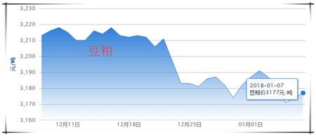 　　1、生猪价格行情分析 　　 　　今日全国生猪均价为15.30元/公斤，较昨日猪价上涨0.14元/公斤，较上周猪价上涨0.32元/公斤，涨幅维持在0.01-0.37元/公斤，跌幅维持在0.00-0.20元/公斤。全国只有上海市下跌，其余各省市均出现一定幅度的上涨或持平。 　　 　　全国猪价走势图 　　 　　安徽、福建、海南上涨前三 　　 　　上海市成为唯一下跌地区 　　 　　全国猪价排行 　　 　　各省份猪价涨跌表 　　 　　【后市分析】：今日全国报价地区中，外三元均价最高省份为浙江省16.03元/公斤，最低省份为新疆14.10元/公斤。最近一段时间，受到大雪影响生猪的调运，加之养殖户出现惜售情绪，市场猪源供应量偏紧，收猪难度增加，屠宰企业被迫上调价格，全国绝大部分省份猪价出现上涨。猪价经历半年之后再回“八时代”。猪价距离春节模式已经不远，即将进入腊月春节行情，假日消费模式对猪价的利好将集中释放。 　　 　　因此，从短期来说，猪价有望继续保持上涨的势头，但是也要考虑此轮雨雪结束之后，养殖户又将开启出栏模式，到时将出现供需两旺的局面，猪价波动难以避免。因此，短期内建议养殖户做好猪场防寒保暖的同时，做到有序出栏。 　　 　　2、饲料价格行情分析 　　 　　今日全国玉米均价为18455元/吨，较昨日价格下跌6元/吨，较上周价格上涨24元/吨，猪粮比为8.25:1;今日全国豆粕均价为3177元/吨，较昨日价格上涨3元/吨，较上周价格下跌5元/吨。 　　 　　玉米价格走势 　　 　　豆粕价格走势