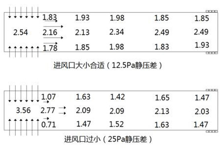 图2 某隧道式通风鸡舍不同进风口大小时的风速分布(风速单位m/s)