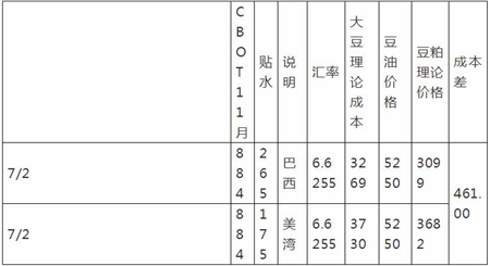 美豆关税开征在即，市场要如何理解？