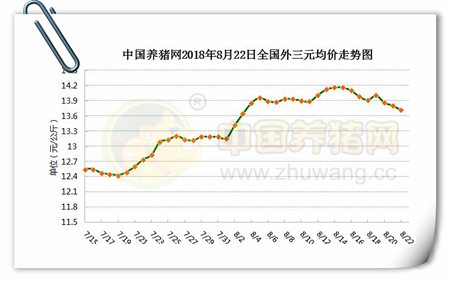 08月22日猪评：猪价上涨区域扩大，中秋国庆有望再度走高？